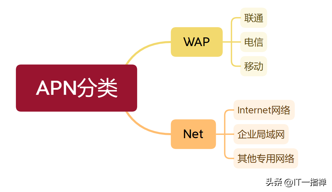 中国电信4gapn设置_电信4gapn设置_中国电信4g最快apn设置