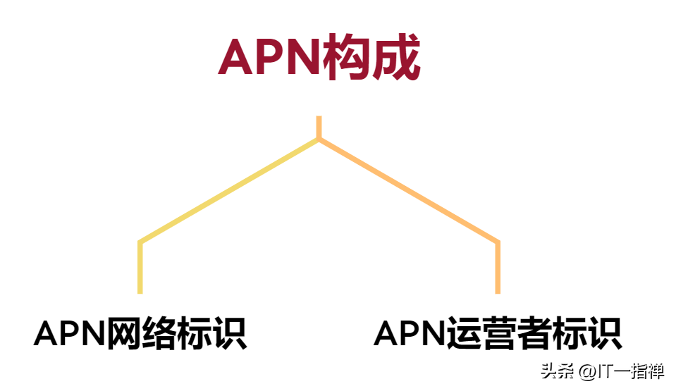 中国电信4g最快apn设置_电信4gapn设置_中国电信4gapn设置