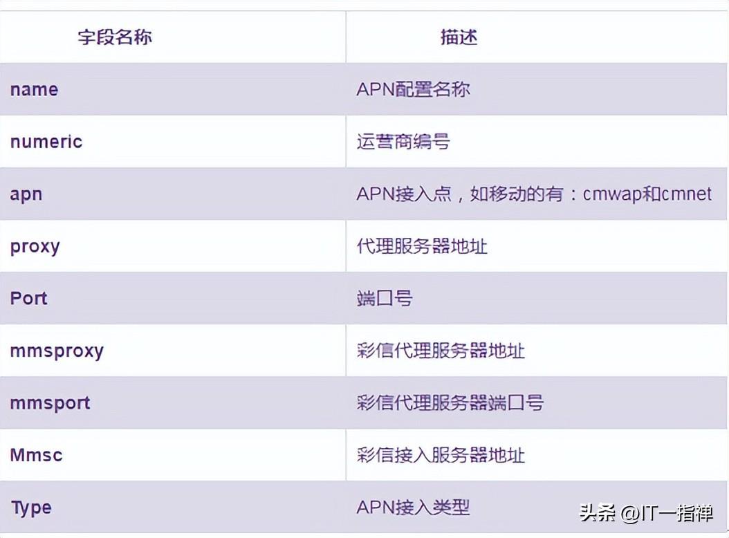 中国电信4g最快apn设置_中国电信4gapn设置_电信4gapn设置